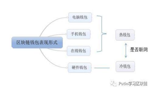    如何将TP热钱包中的资产安全转账至冷钱包  / 

 guanjianci  热钱包, 冷钱包, 数字资产安全, 转账流程  /guanjianci 

 在数字货币领域，保护资产安全是每一位加密货币投资者的首要任务。近年来，随着市场的热度提升，各种数字资产的交易频繁，热钱包与冷钱包的使用场景也日益增多。热钱包因其便捷性，深受用户喜爱，但其安全性相对较低。而冷钱包则因其和互联网隔离，安全性更高，适合长期存储大额资产。本文将详细介绍如何将TP热钱包中的资产安全转账至冷钱包，并探讨相关的安全措施、转账流程以及常见问题。

 1. 什么是热钱包与冷钱包？ 

 在深入转账流程之前，我们首先了解什么是热钱包和冷钱包。热钱包是一种连接至互联网的数字钱包，通常用于频繁交易和小额资金的管理。常见的热钱包包括手机钱包、桌面钱包及交易所钱包等。热钱包的优势在于使用方便，转账迅速，但由于其随时连接网络，易受到黑客攻击，资产安全性相对较低。

 相对而言，冷钱包是一种不直接连接互联网的存储方式，通常用于长期存放大额资产。冷钱包可以是硬件钱包（如Ledger、Trezor）或纸钱包等。由于其物理隔离的特性，冷钱包在安全性上具有明显优势，且不易受到黑客攻击，因此越来越多的加密货币投资者开始选择冷钱包来存储重要资产。

 2. 将TP热钱包转账至冷钱包的必要性 

 对于加密货币投资者而言，将资产从热钱包转移到冷钱包是安全管理的一个重要步骤。首先，热钱包易受到网络攻击，资产安全风险较大。因此，将大额或长期不需要动用的资产转移至冷钱包中，可以降低资产被盗的风险。此外，由于冷钱包适合长期存储，用户在不频繁交易的情况下，使用冷钱包可以有效降低交易费用，提升资产管理的效率。

 另外，将资产从热钱包转入冷钱包还可以帮助用户更清晰地管理资产。通过将资金分开，用户可以直观地了解短期与长期的投资策略，从而作出更合理的资金配置。此外，在要进行大额交易时，用户可以先将资金部分转入热钱包，待交易完成后再转回冷钱包，从而更有效地控制风险。

 3. TP热钱包转账至冷钱包的具体操作流程 

 下面详细介绍将TP热钱包中的资产转账至冷钱包的具体步骤:

h4 3.1 准备工作 /h4

 在进行转账操作之前，首先需要做好以下准备工作:

ul
    li 确保你手中拥有TP热钱包的账户信息和密码。/li
    li 准备好冷钱包，确保其处于可用状态，且你能访问到冷钱包的地址。/li
    li 确保网络的安全性，并使用个人的设备进行操作，谨防被黑客攻击。/li
/ul

h4 3.2 获取冷钱包地址 /h4

 打开你的冷钱包，找到接收资产的地址。这通常是一个长字符串，包含数字和字母。确保复制的地址是完整、准确的，最好将其写下或者生成二维码，以防输入错误。

h4 3.3 登录TP热钱包 /h4

 使用你的账户信息登录TP热钱包。确保在安全的网络环境下进行，避免在公共Wi-Fi下登录。

h4 3.4 进行转账操作 /h4

 在TP热钱包中寻找“转账”或“发送”功能，输入目标地址（即冷钱包地址）及转账金额。确认信息无误后，进行转账操作。大多数热钱包会向你发送确认提醒，要求输入交易密码或进行二次验证，确保交易安全。

h4 3.5 确认转账状态 /h4

 提交转账后，可以查看交易历史或者使用区块链浏览器进行查询，确认资金是否到达冷钱包地址。这一步相当重要，以确保资金安全。

 如果转账成功，冻结在热钱包中的资金将会在区块链上被记录，且在冷钱包中就可以看到转入的余额。如果发生转账失败，需仔细核对地址信息，确保无误。

 4. 常见问题解答 

h4 问题一：热钱包的安全性有多高？ /h4

 热钱包的安全性问题主要体现在其连接互联网的特性。由于热钱包需要随时在线，资产在此环境下受到多种网络攻击的威胁。黑客攻击、网络钓鱼、恶意软件等都可能导致资产被盗。如果使用不当，热钱包的风险更是大大增加。例如，若用户使用公共Wi-Fi登录热钱包，黑客便可能通过中间人攻击窃取其账户信息，直接造成资产损失。

 为了提高热钱包的安全性，用户可以采取一些措施，如使用强密码并定期更换，启用双重身份验证（2FA），定期更新钱包应用，避免在不安全网络环境下登录，及时检查账户活动等。虽然无法彻底消除风险，但合理的安全措施能在一定程度上增强防护效果。

h4 问题二：冷钱包安全吗？ /h4

 冷钱包的设计初衷是为了提高数字资产的安全性。由于冷钱包通常不连接互联网，黑客几乎无法直接通过网络攻击其内容。此外，冷钱包通常是物理设备，用户可以选择将其放置在安全的地方，如保险箱。因此，冷钱包在长期存储大额资产方面显得尤为重要。

 尽管冷钱包的安全性较高，但使用过程中仍需保持警惕。例如，确保安全地保管冷钱包设备，避免物理损坏或遗失；在导入钱包时务必小心，不要向不明来源的网站提供敏感信息；并定期备份私钥，以防资产丢失。总之，冷钱包的安全性在于物理隔离与用户的安全意识相结合。

h4 问题三：如何选择合适的钱包？ /h4

 在选择钱包时，需要结合自己的需求和资金管理方式进行考虑。热钱包适合频繁交易和小额资金，其使用便捷，但在安全性方面需要谨慎。而冷钱包则适合长期持有大额资产，虽然使用上较为繁琐，但提供了更高的安全保障。

 在选择热钱包时，建议选择知名度高、用户评价良好的钱包，并确保其拥有强大的安全保障措施（如双重身份验证、冷存储技术等）。同时，要留意钱包的操作界面，便于用户使用。

 在选择冷钱包时，可以考虑硬件钱包或纸钱包等。硬件钱包通常具有较好的安全性和便捷性，但需关注其售后服务和固件更新等。纸钱包则相对简单，但需要用户自行保管好私钥，避免损坏或失落。

h4 问题四：转账失败的原因有哪些？ /h4

 转账失败可能有多种原因，以下是常见的问题及解决方案:

ul
    listrong地址错误：/strong 在输入冷钱包地址时，若有任何字符输入错误，交易将会失败。因此，确保复制粘贴或自己输入时都要仔细核对，从多个渠道确认接收地址的正确性。/li
    listrong资金不足：/strong 如果热钱包中的余额不足以覆盖转账金额和相关费用（如矿工费），则转账操作也会失败。在转账之前，务必确认余额充足。/li
    listrong网络问题：/strong 在网络不稳定或拥堵的情况下，交易请求可能会被延迟或未能处理。用户可稍后再尝试转账。/li
    listrong交易拥堵：/strong 在高峰期，许多用户同时进行转账交易可能导致区块链拥堵，造成交易未被及时处理。针对这一问题，用户可适度提高矿工费，以促使交易优先处理。/li
/ul

 总之，用户在进行数字资产的转账操作时，应保持敏感和警惕，合理配置自己的资产，并选择合适的钱包进行管理。希望通过本文的介绍，能让您在热钱包和冷钱包的使用上更加得心应手，保障您的数字资产安全。